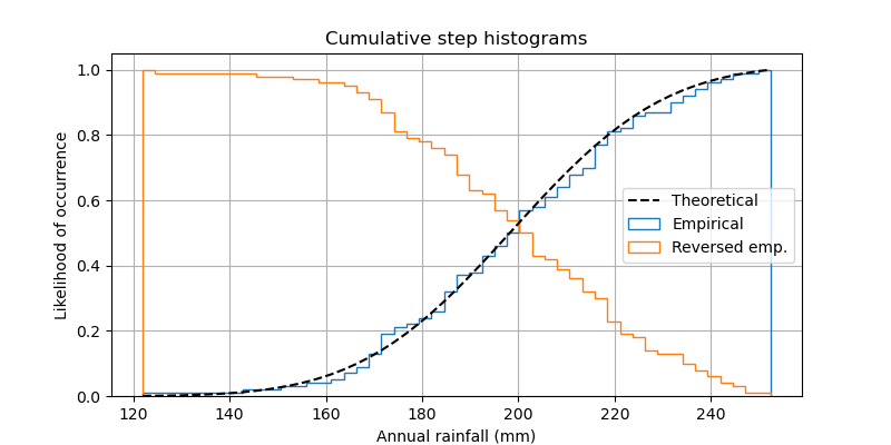 Cumulative step histograms