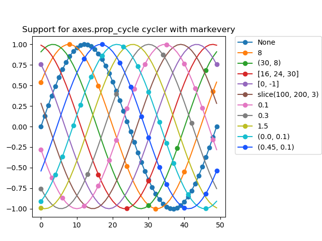 Support for axes.prop_cycle cycler with markevery
