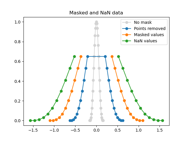 Masked and NaN data
