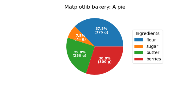 Matplotlib bakery: A pie