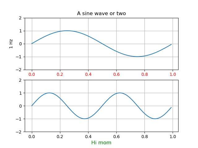 A sine wave or two
