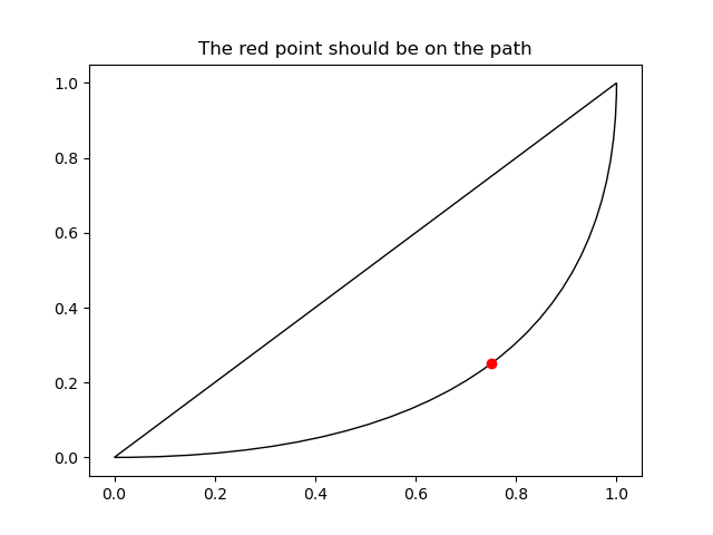 The red point should be on the path