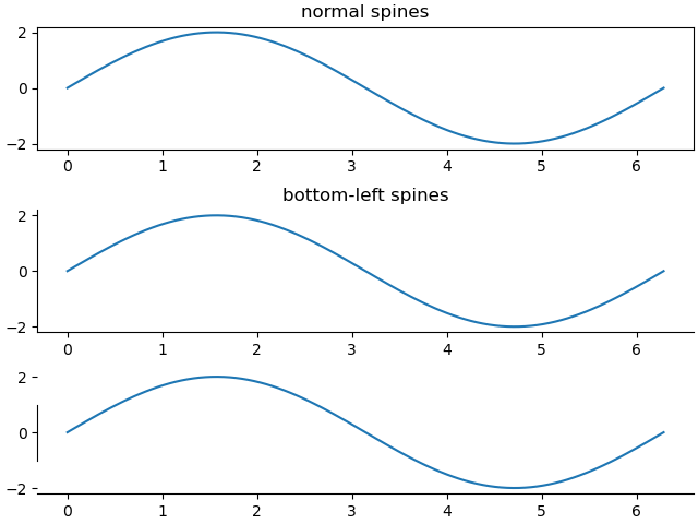 normal spines, bottom-left spines