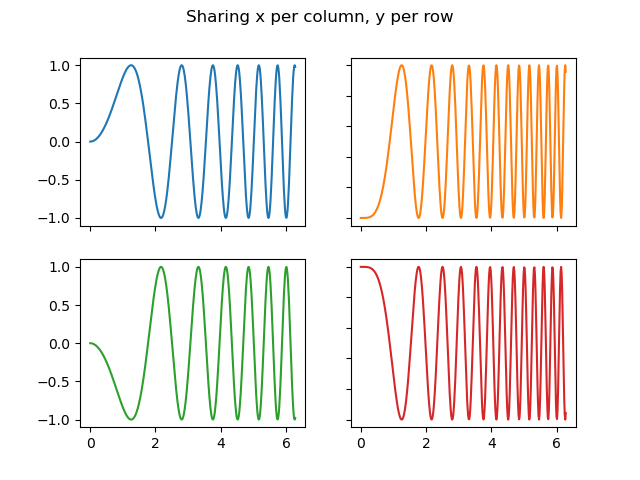 Sharing x per column, y per row