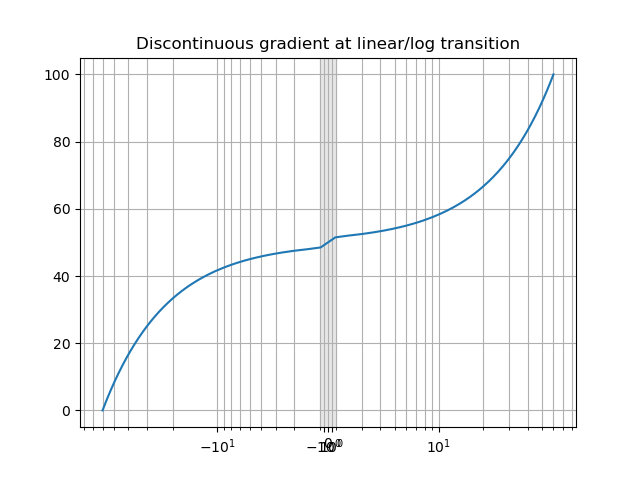 Discontinuous gradient at linear/log transition