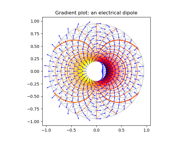 Gradient plot: an electrical dipole