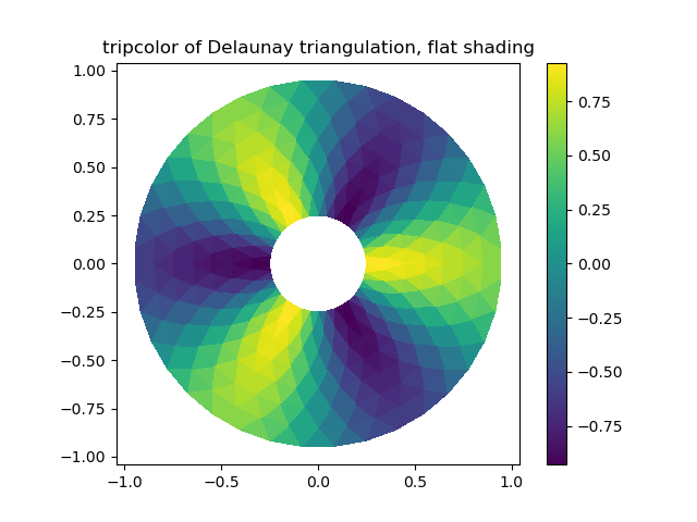 tripcolor of Delaunay triangulation, flat shading