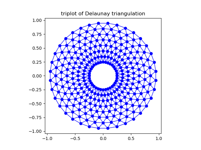 triplot of Delaunay triangulation