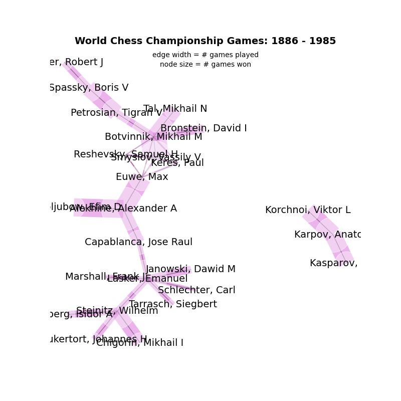 World Chess Championship Games: 1886 - 1985