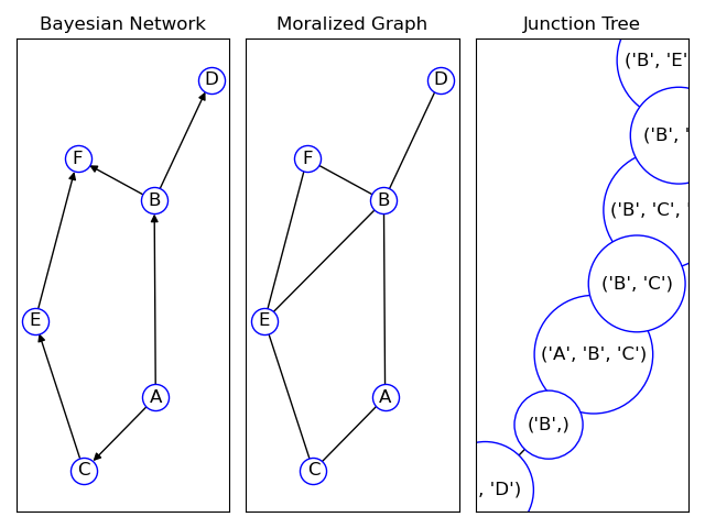 Bayesian Network, Moralized Graph, Junction Tree