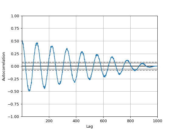 ../../_images/pandas-plotting-autocorrelation_plot-1.png