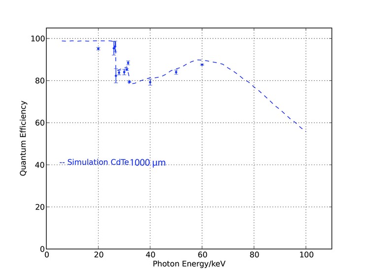 Efficiency of CdTe-based detector