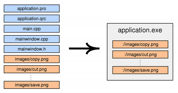 Building resources into an application