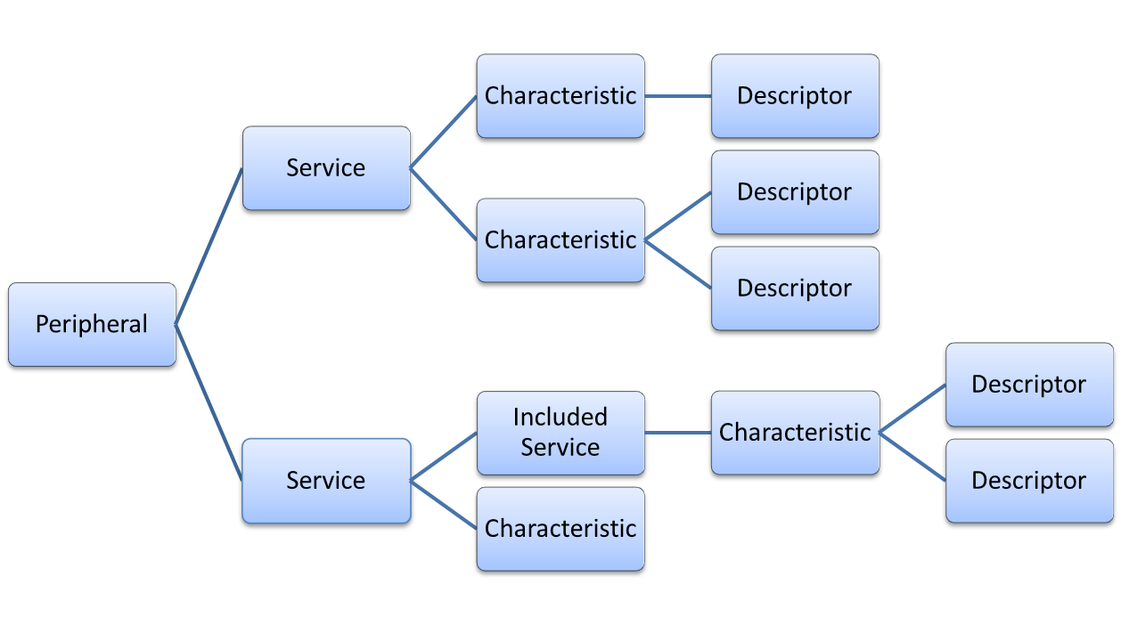 Structure of a generic peripheral