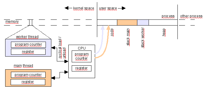 "Thread visualization"