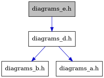 digraph {
    graph [bgcolor="#00000000"]
    node [shape=rectangle style=filled fillcolor="#FFFFFF" font=Helvetica padding=2]
    edge [color="#1414CE"]
    "4" [label="diagrams_b.h" tooltip="diagrams_b.h"]
    "1" [label="diagrams_e.h" tooltip="diagrams_e.h" fillcolor="#BFBFBF"]
    "3" [label="diagrams_a.h" tooltip="diagrams_a.h"]
    "2" [label="diagrams_d.h" tooltip="diagrams_d.h"]
    "1" -> "2" [dir=forward tooltip="include"]
    "2" -> "3" [dir=forward tooltip="include"]
    "2" -> "4" [dir=forward tooltip="include"]
}