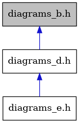 digraph {
    graph [bgcolor="#00000000"]
    node [shape=rectangle style=filled fillcolor="#FFFFFF" font=Helvetica padding=2]
    edge [color="#1414CE"]
    "1" [label="diagrams_b.h" tooltip="diagrams_b.h" fillcolor="#BFBFBF"]
    "3" [label="diagrams_e.h" tooltip="diagrams_e.h"]
    "2" [label="diagrams_d.h" tooltip="diagrams_d.h"]
    "1" -> "2" [dir=back tooltip="include"]
    "2" -> "3" [dir=back tooltip="include"]
}