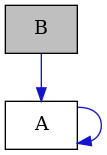 digraph {
    graph [bgcolor="#00000000"]
    node [shape=rectangle style=filled fillcolor="#FFFFFF" font=Helvetica padding=2]
    edge [color="#1414CE"]
    "2" [label="A" tooltip="A"]
    "1" [label="B" tooltip="B" fillcolor="#BFBFBF"]
    "2" -> "2" [dir=forward tooltip="usage"]
    "1" -> "2" [dir=forward tooltip="usage"]
}
