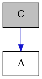 digraph {
    graph [bgcolor="#00000000"]
    node [shape=rectangle style=filled fillcolor="#FFFFFF" font=Helvetica padding=2]
    edge [color="#1414CE"]
    "2" [label="A" tooltip="A"]
    "1" [label="C" tooltip="C" fillcolor="#BFBFBF"]
    "1" -> "2" [dir=forward tooltip="public-inheritance"]
}
