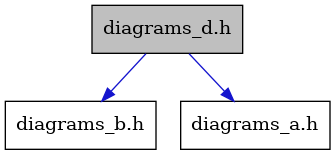 digraph {
    graph [bgcolor="#00000000"]
    node [shape=rectangle style=filled fillcolor="#FFFFFF" font=Helvetica padding=2]
    edge [color="#1414CE"]
    "3" [label="diagrams_b.h" tooltip="diagrams_b.h"]
    "2" [label="diagrams_a.h" tooltip="diagrams_a.h"]
    "1" [label="diagrams_d.h" tooltip="diagrams_d.h" fillcolor="#BFBFBF"]
    "1" -> "2" [dir=forward tooltip="include"]
    "1" -> "3" [dir=forward tooltip="include"]
}