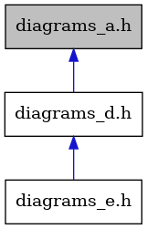 digraph {
    graph [bgcolor="#00000000"]
    node [shape=rectangle style=filled fillcolor="#FFFFFF" font=Helvetica padding=2]
    edge [color="#1414CE"]
    "3" [label="diagrams_e.h" tooltip="diagrams_e.h"]
    "1" [label="diagrams_a.h" tooltip="diagrams_a.h" fillcolor="#BFBFBF"]
    "2" [label="diagrams_d.h" tooltip="diagrams_d.h"]
    "1" -> "2" [dir=back tooltip="include"]
    "2" -> "3" [dir=back tooltip="include"]
}