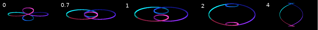 cornoid with different parameters