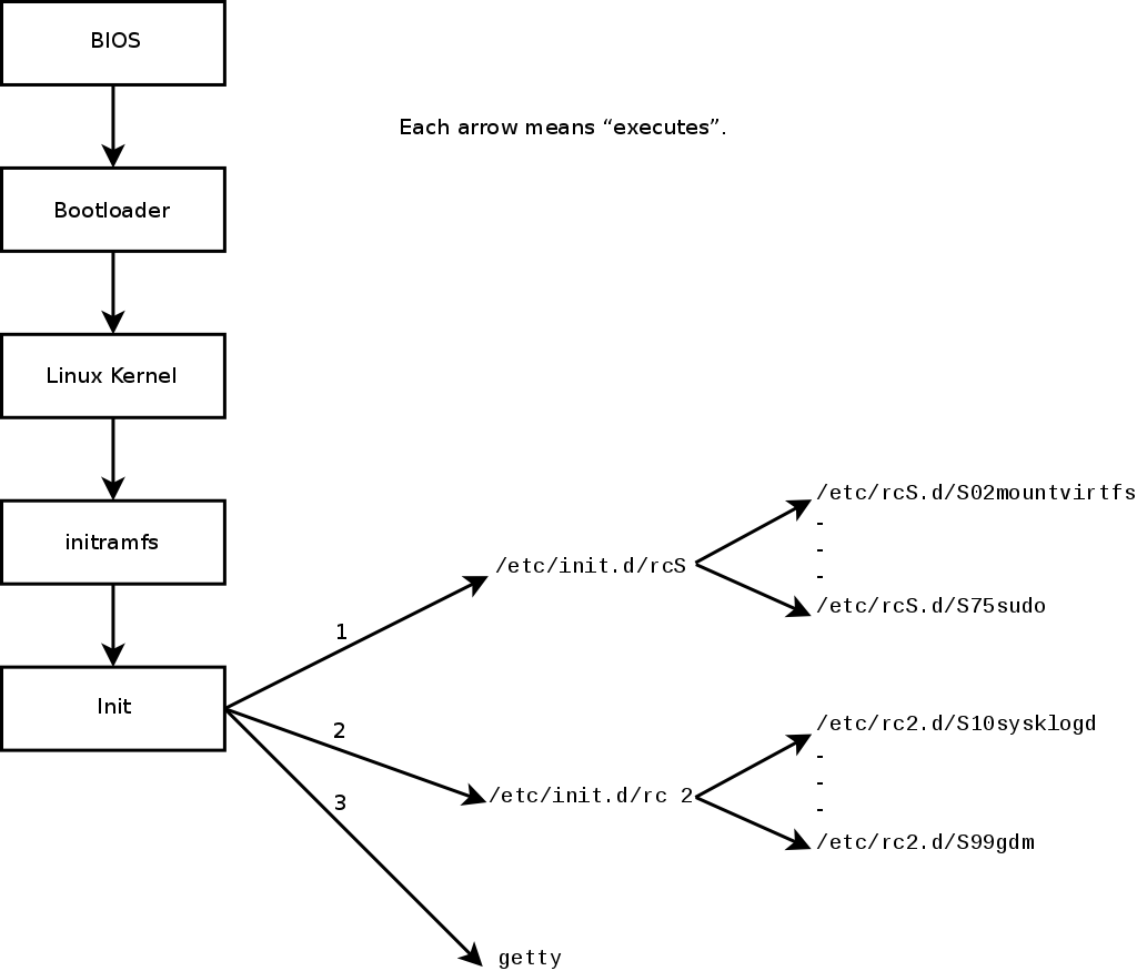 Seqüència d'arrencada d'un ordinador executant Linux amb l'init del System V