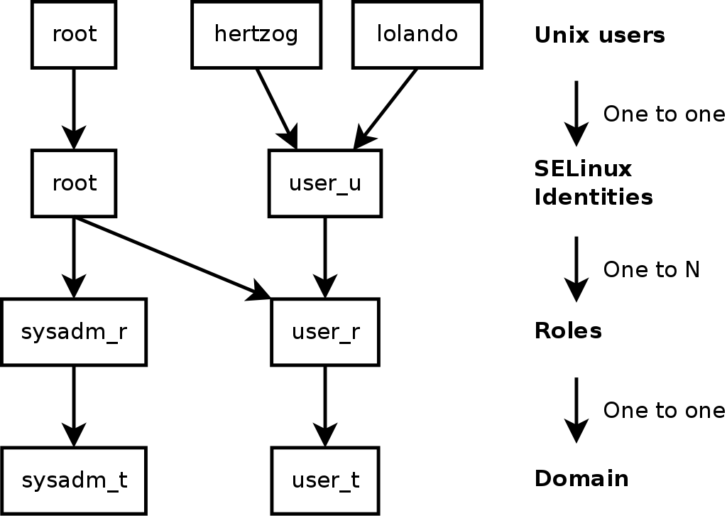 Security contexts and Unix users