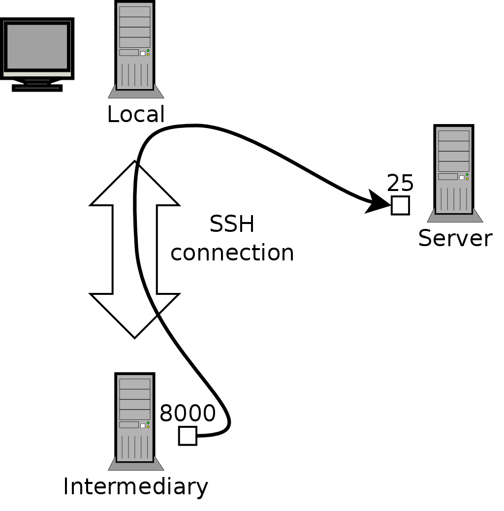 Forwarding a remote port with SSH