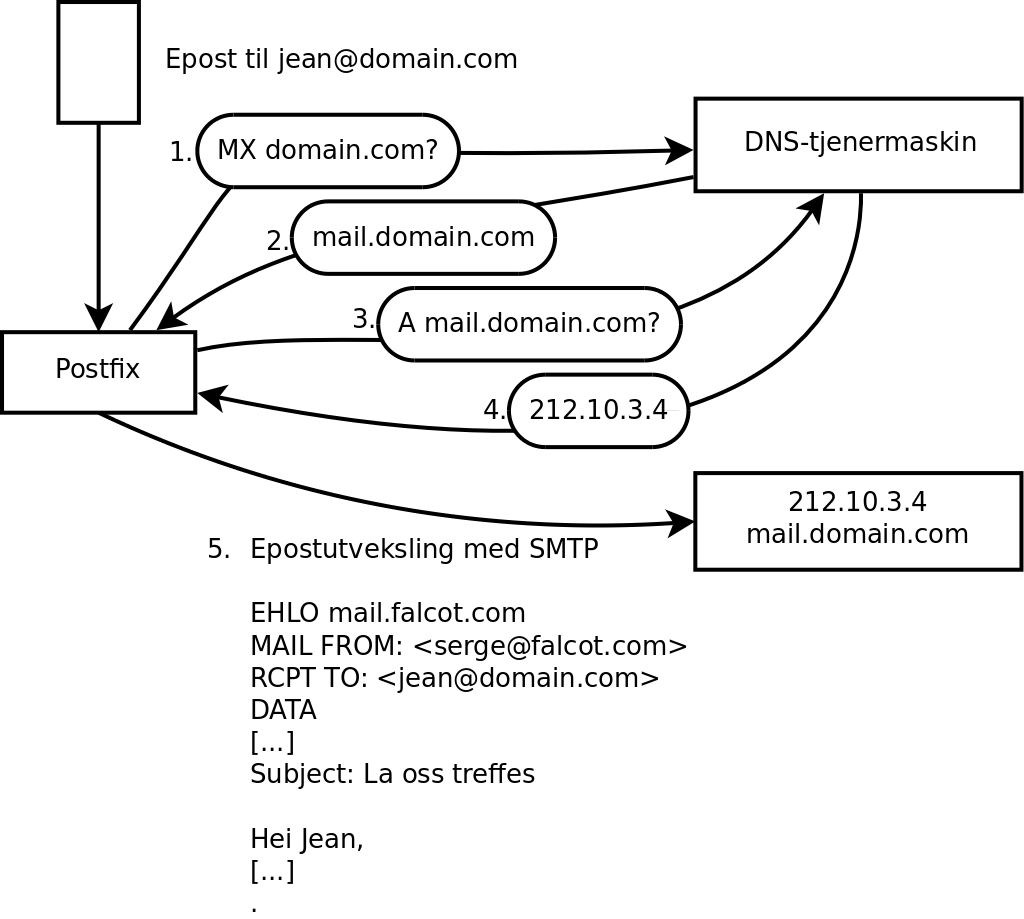 Rollen til DNS MX-oppføringer ved sending av e-post