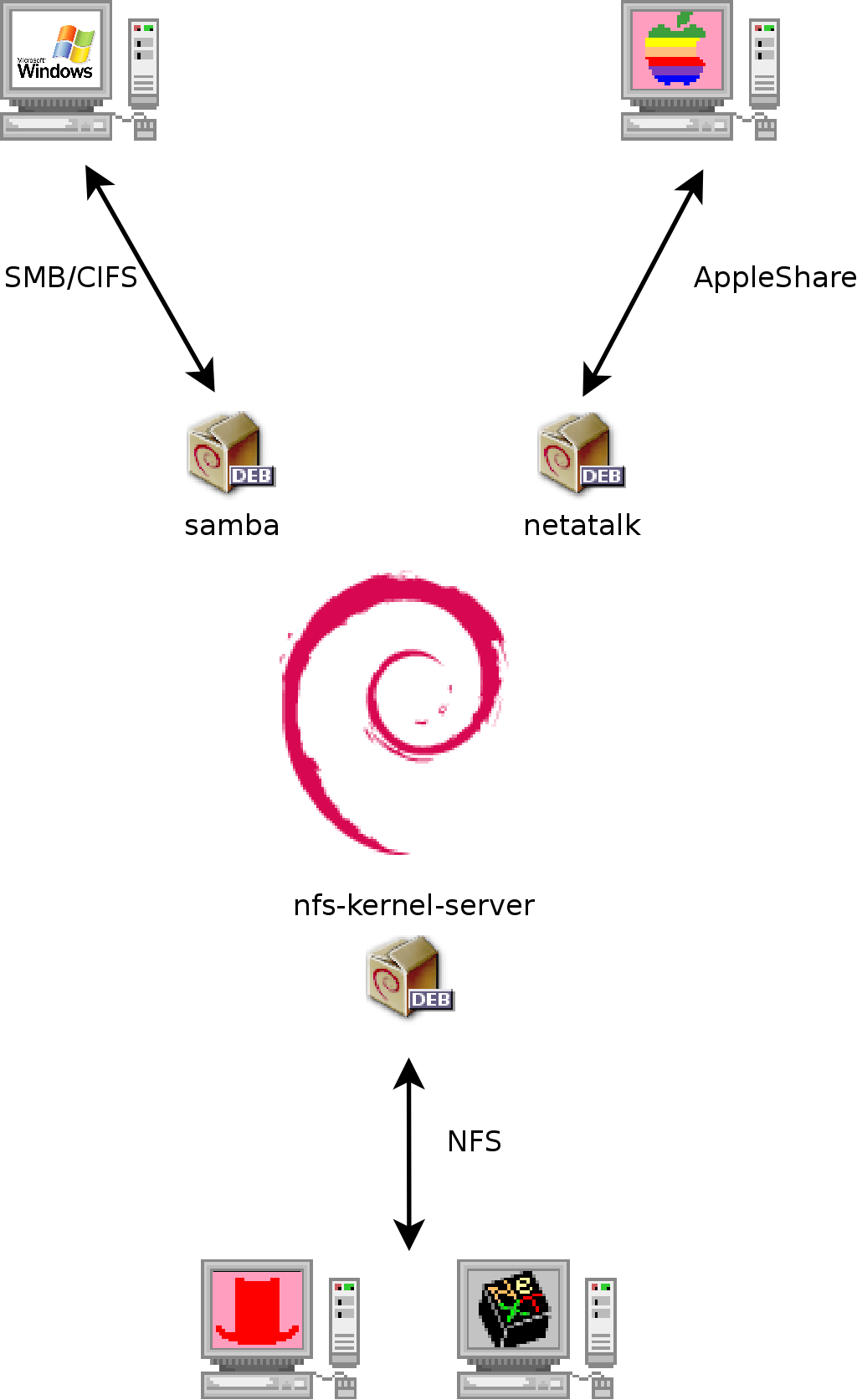 Co-existentie van Debian met OS X, Windows en Unix systemen