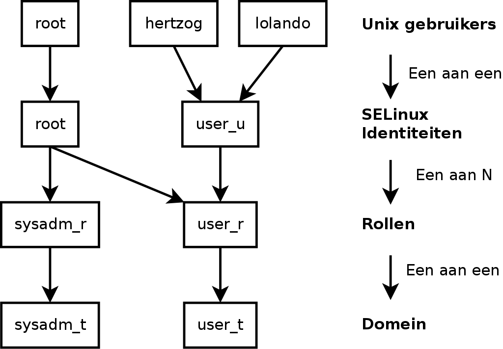 Security contexts and Unix users