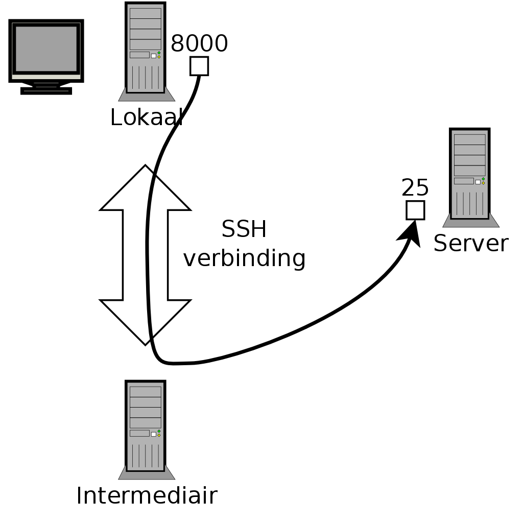 Forwarding a local port with SSH