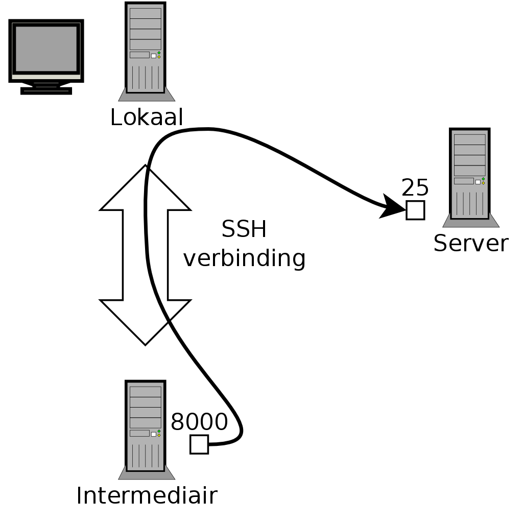 Forwarding a remote port with SSH