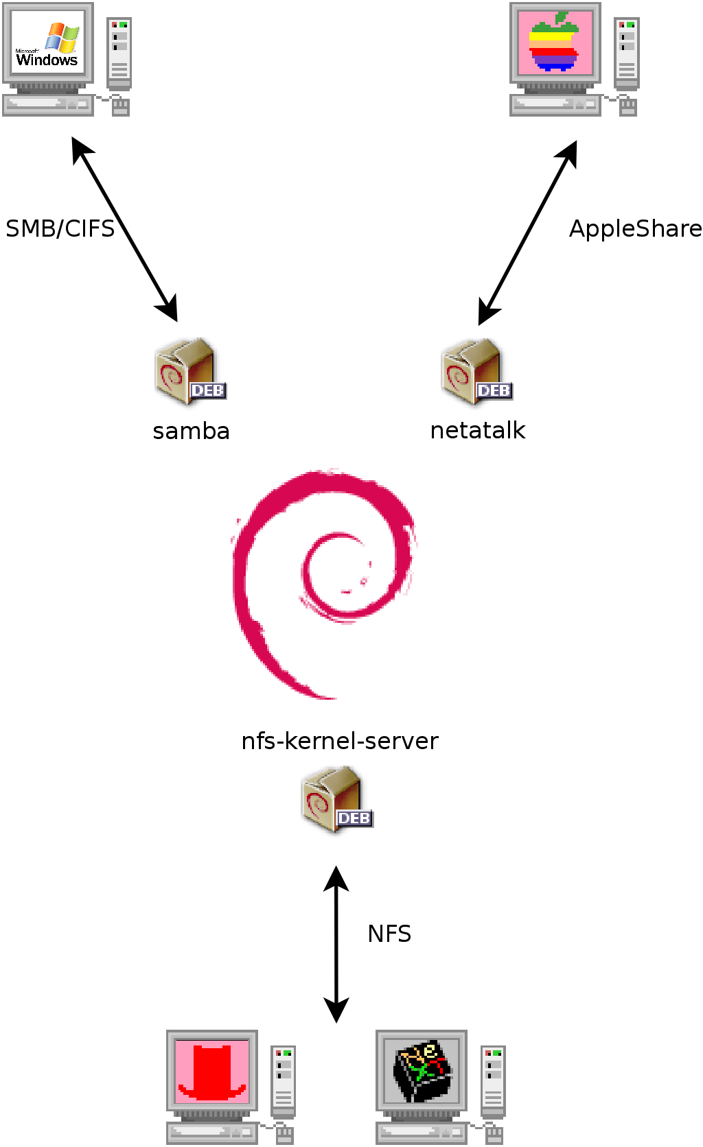 Samexistens mellan Debian och OS X-, Windows- och Unix-system