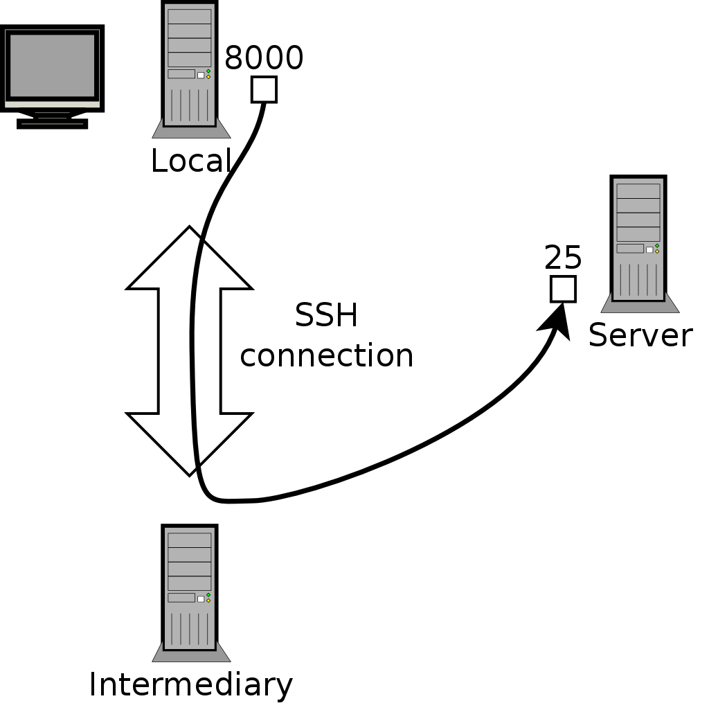 Vidarebefordra en lokal port med SSH