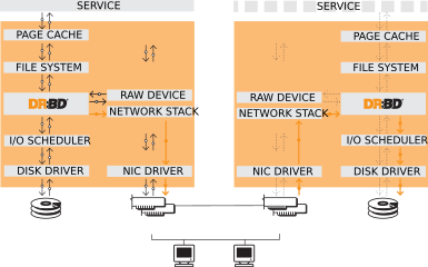 drbd in kernel