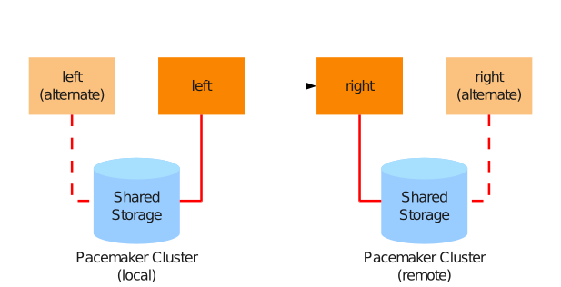 drbd pacemaker floating peers