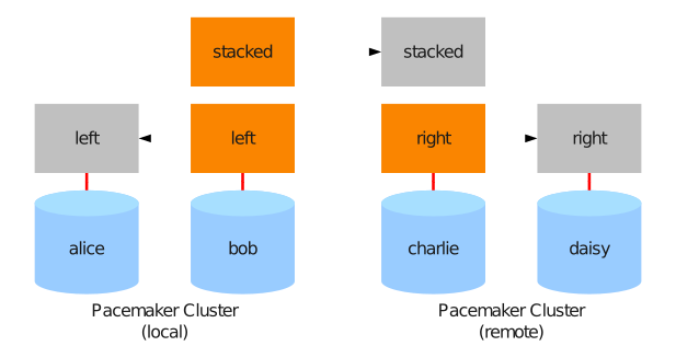 drbd resource stacking pacemaker 4nodes