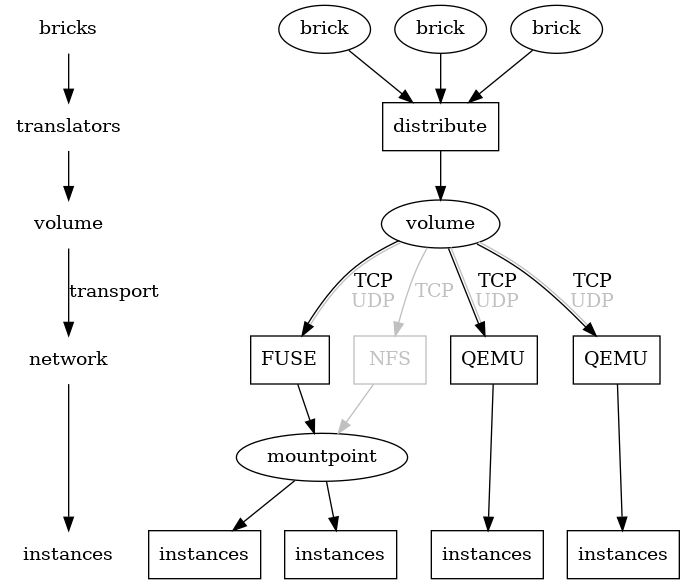 digraph "gluster-ganeti-overview" {
graph [ spline=ortho ]
node [ shape=rect ]

{

  node [ shape=none ]
  _volume [ label=volume ]

  bricks -> translators -> _volume
  _volume -> network [label=transport]
  network -> instances
}

{ rank=same; brick1 [ shape=oval ]
             brick2 [ shape=oval ]
             brick3 [ shape=oval ]
             bricks }
{ rank=same; translators distribute }
{ rank=same; volume [ shape=oval ]
             _volume }
{ rank=same; instances instanceA instanceB instanceC instanceD }
{ rank=same; network FUSE NFS QEMUC QEMUD }

{
  node [ shape=oval ]
  brick1 [ label=brick ]
  brick2 [ label=brick ]
  brick3 [ label=brick ]
}

{
  node [ shape=oval ]
  volume
}

brick1 -> distribute
brick2 -> distribute
brick3 -> distribute -> volume
volume -> FUSE [ label=<TCP<br/><font color="grey">UDP</font>>
                 color="black:grey" ]

NFS [ color=grey fontcolor=grey ]
volume -> NFS [ label="TCP" color=grey fontcolor=grey ]
NFS -> mountpoint [ color=grey fontcolor=grey ]

mountpoint [ shape=oval ]

FUSE -> mountpoint

instanceA [ label=instances ]
instanceB [ label=instances ]

mountpoint -> instanceA
mountpoint -> instanceB

mountpoint [ shape=oval ]

QEMUC [ label=QEMU ]
QEMUD [ label=QEMU ]

{
  instanceC [ label=instances ]
  instanceD [ label=instances ]
}

volume -> QEMUC [ label=<TCP<br/><font color="grey">UDP</font>>
                  color="black:grey" ]
volume -> QEMUD [ label=<TCP<br/><font color="grey">UDP</font>>
                  color="black:grey" ]
QEMUC -> instanceC
QEMUD -> instanceD
}