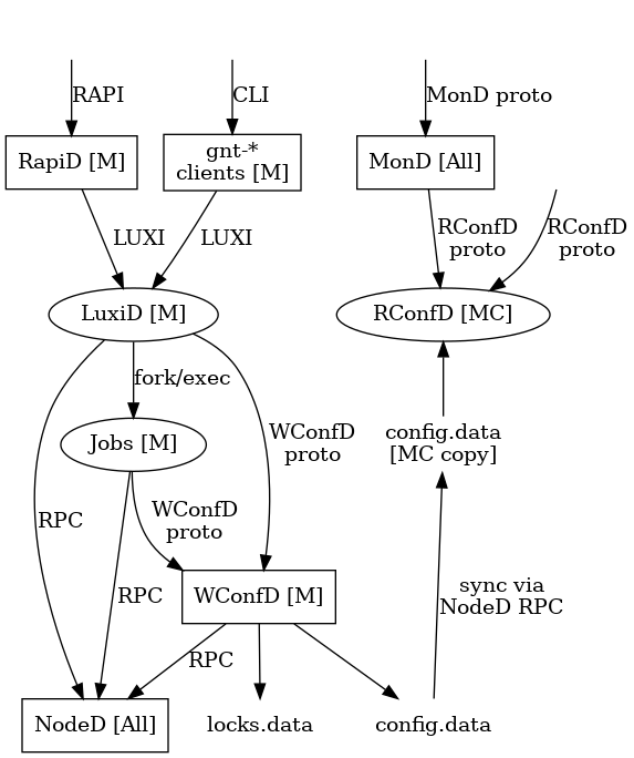 digraph "new-daemons-structure" {
{rank=same; RConfD LuxiD;}
{rank=same; Jobs rconfigdata;}
node [shape=box]
RapiD [label="RapiD [M]"]
LuxiD [label="LuxiD [M]"]
WConfD [label="WConfD [M]"]
Jobs [label="Jobs [M]"]
RConfD [label="RConfD [MC]"]
MonD [label="MonD [All]"]
NodeD [label="NodeD [All]"]
Clients [label="gnt-*\nclients [M]"]
p1 [shape=none, label=""]
p2 [shape=none, label=""]
p3 [shape=none, label=""]
p4 [shape=none, label=""]
configdata [shape=none, label="config.data"]
rconfigdata [shape=none, label="config.data\n[MC copy]"]
locksdata [shape=none, label="locks.data"]

RapiD -> LuxiD [label="LUXI"]
LuxiD -> WConfD [label="WConfD\nproto"]
LuxiD -> Jobs [label="fork/exec"]
Jobs -> WConfD [label="WConfD\nproto"]
Jobs -> NodeD [label="RPC"]
LuxiD -> NodeD [label="RPC"]
rconfigdata -> RConfD
configdata -> rconfigdata [label="sync via\nNodeD RPC"]
WConfD -> NodeD [label="RPC"]
WConfD -> configdata
WConfD -> locksdata
MonD -> RConfD [label="RConfD\nproto"]
Clients -> LuxiD [label="LUXI"]
p1 -> MonD [label="MonD proto"]
p2 -> RapiD [label="RAPI"]
p3 -> RConfD [label="RConfD\nproto"]
p4 -> Clients [label="CLI"]
}