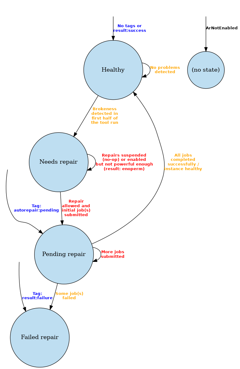 digraph "auto-repair-states" {
node     [shape=circle, style=filled, fillcolor="#BEDEF1",
          width=2, fixedsize=true];
healthy  [label="Healthy"];
needsrep [label="Needs repair"];
pendrep  [label="Pending repair"];
failed   [label="Failed repair"];
disabled [label="(no state)", width=1.25];

{rank=same; needsrep}
{rank=same; healthy}
{rank=same; pendrep}
{rank=same; failed}
{rank=same; disabled}

// These nodes are needed to be the "origin" of the "initial state" arrows.
node [width=.5, label="", style=invis];
inih;
inin;
inip;
inif;
inix;

edge [fontsize=10, fontname="Arial Bold", fontcolor=blue]

inih -> healthy  [label="No tags or\nresult:success"];
inip -> pendrep  [label="Tag:\nautorepair:pending"];
inif -> failed   [label="Tag:\nresult:failure"];
inix -> disabled [fontcolor=black, label="ArNotEnabled"];

edge [fontcolor="orange"];

healthy -> healthy [label="No problems\ndetected"];

healthy -> needsrep [
           label="Brokeness\ndetected in\nfirst half of\nthe tool run"];

pendrep -> healthy [
           label="All jobs\ncompleted\nsuccessfully /\ninstance healthy"];

pendrep -> failed [label="Some job(s)\nfailed"];

edge [fontcolor="red"];

needsrep -> pendrep [
            label="Repair\nallowed and\ninitial job(s)\nsubmitted"];

needsrep -> needsrep [
            label="Repairs suspended\n(no-op) or enabled\nbut not powerful enough\n(result: enoperm)"];

pendrep -> pendrep [label="More jobs\nsubmitted"];
}