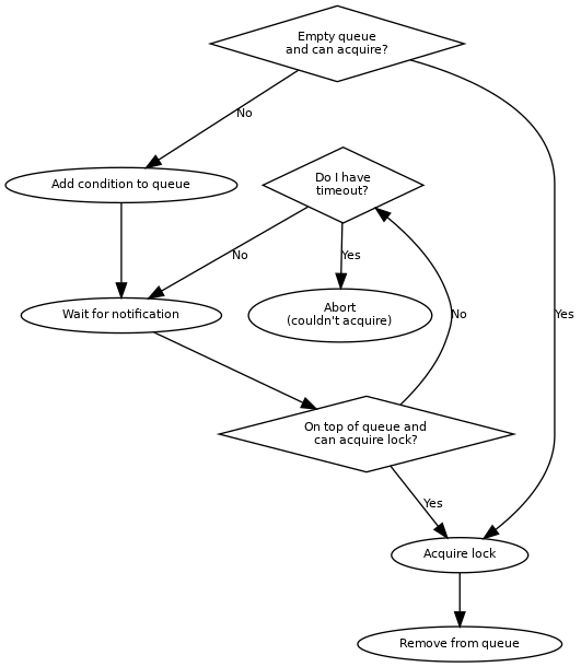 digraph "design-2.1-lock-acquire" {
graph[fontsize=8, fontname="Helvetica"]
node[fontsize=8, fontname="Helvetica", width="0", height="0"]
edge[fontsize=8, fontname="Helvetica"]

/* Actions */
abort[label="Abort\n(couldn't acquire)"]
acquire[label="Acquire lock"]
add_to_queue[label="Add condition to queue"]
wait[label="Wait for notification"]
remove_from_queue[label="Remove from queue"]

/* Conditions */
alone[label="Empty queue\nand can acquire?", shape=diamond]
have_timeout[label="Do I have\ntimeout?", shape=diamond]
top_of_queue_and_can_acquire[
  label="On top of queue and\ncan acquire lock?",
  shape=diamond,
  ]

/* Lines */
alone->acquire[label="Yes"]
alone->add_to_queue[label="No"]

have_timeout->abort[label="Yes"]
have_timeout->wait[label="No"]

top_of_queue_and_can_acquire->acquire[label="Yes"]
top_of_queue_and_can_acquire->have_timeout[label="No"]

add_to_queue->wait
wait->top_of_queue_and_can_acquire
acquire->remove_from_queue
}