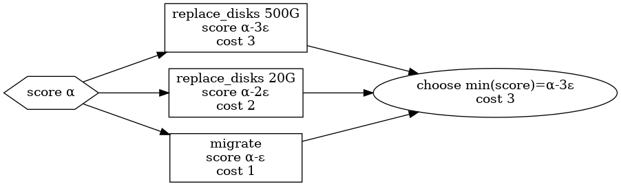 digraph "balancing-cost-issues" {
rankdir=LR;
ranksep=1;

start     [label="score α", shape=hexagon];

node      [shape=box, width=2];
replace1  [label="replace_disks 500G\nscore α-3ε\ncost 3"];
replace2a [label="replace_disks 20G\nscore α-2ε\ncost 2"];
migrate1  [label="migrate\nscore α-ε\ncost 1"];

choose    [shape=ellipse,label="choose min(score)=α-3ε\ncost 3"];

start -> {replace1; replace2a; migrate1} -> choose;
}