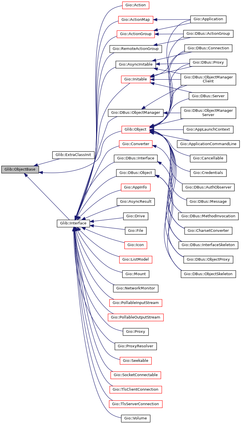 Inheritance graph