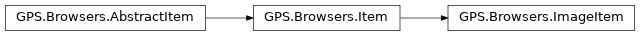 Inheritance diagram of GPS.Browsers.ImageItem