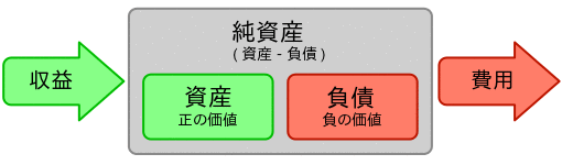 基本勘定科目の関係