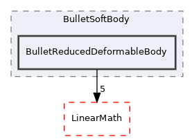 BulletReducedDeformableBody