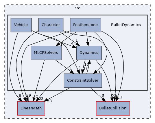 BulletDynamics