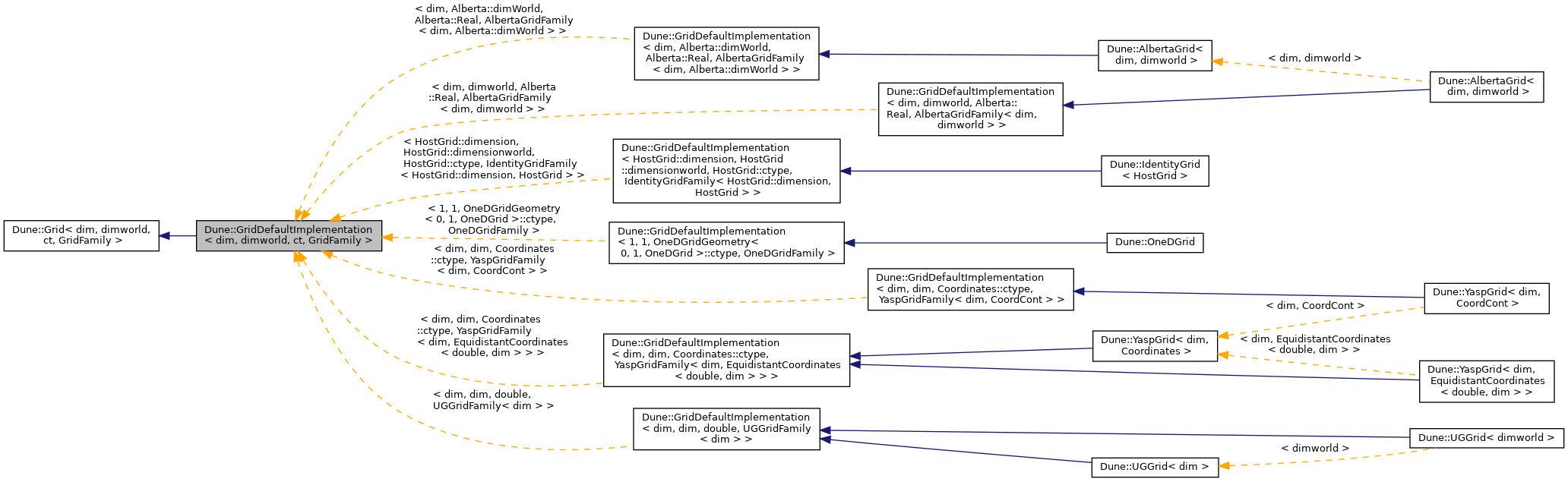 Inheritance graph